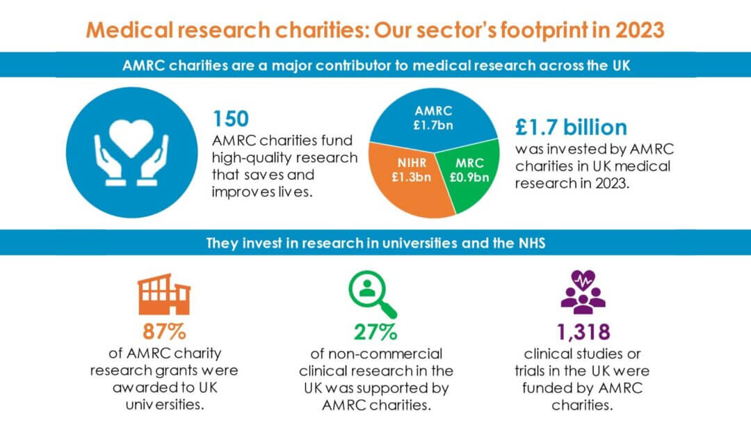 AMRC Medical Charity Research