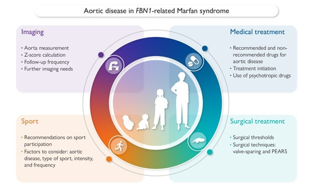 Managing Aortic Disease in Children with Marfan Syndrome 